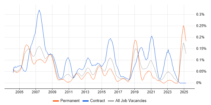 Job vacancy trend for Network Designer in the Thames Valley Job vacancy trend for Network Designer in the Thames Valley