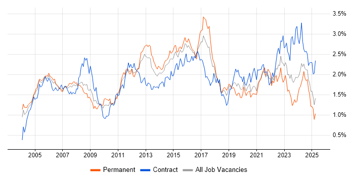 Job vacancy trend for Network Engineer in the Thames Valley Job vacancy trend for Network Engineer in the Thames Valley