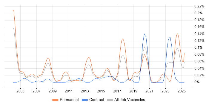 Job vacancy trend for Network Field Engineer in the Thames Valley Job vacancy trend for Network Field Engineer in the Thames Valley