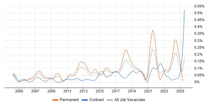 Job vacancy trend for Network Infrastructure Engineer in the Thames Valley Job vacancy trend for Network Infrastructure Engineer in the Thames Valley
