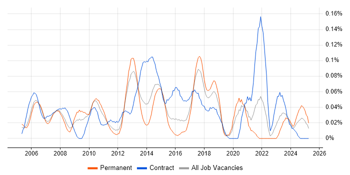 Job vacancy trend for Network Infrastructure Manager in the Thames Valley Job vacancy trend for Network Infrastructure Manager in the Thames Valley
