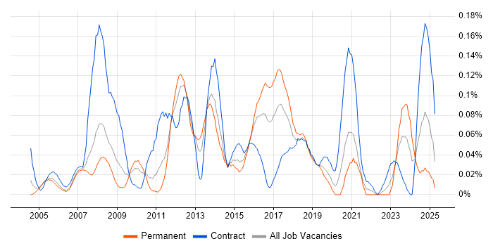 Job vacancy trend for Network Load Balancing in the Thames Valley Job vacancy trend for Network Load Balancing in the Thames Valley