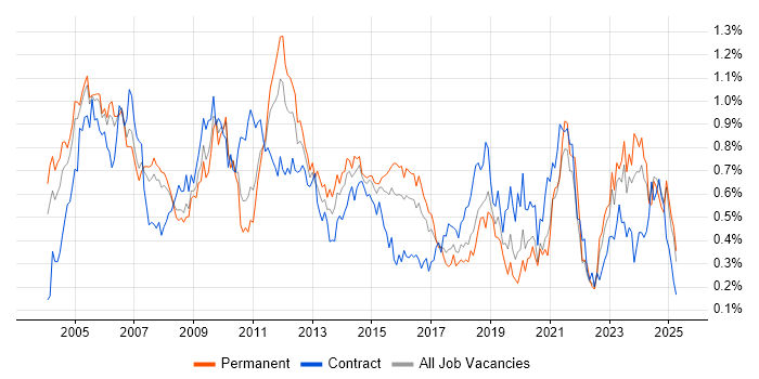 Job vacancy trend for Network Management in the Thames Valley Job vacancy trend for Network Management in the Thames Valley
