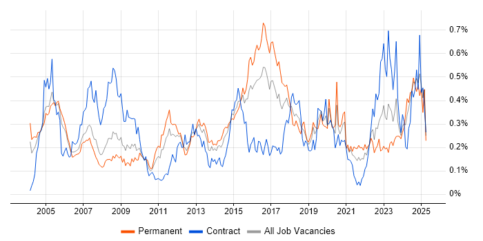 Job vacancy trend for Network Monitoring in the Thames Valley Job vacancy trend for Network Monitoring in the Thames Valley