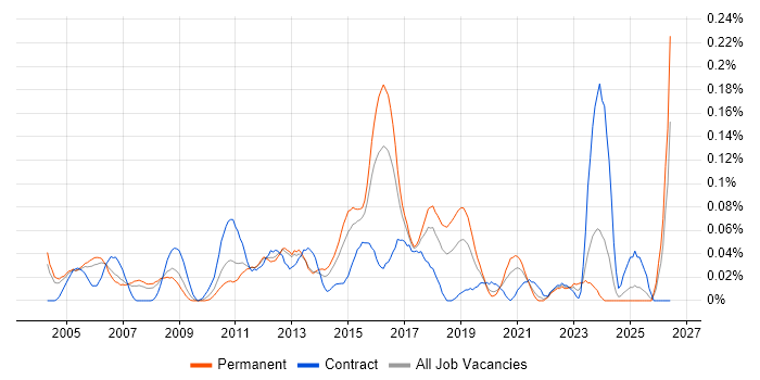 Network Operations Engineer job vacancy trend in the Thames Valley