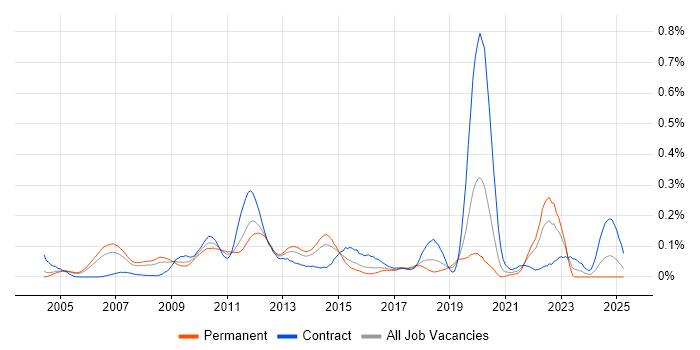 Job vacancy trend for Network Optimisation in the Thames Valley Job vacancy trend for Network Optimisation in the Thames Valley