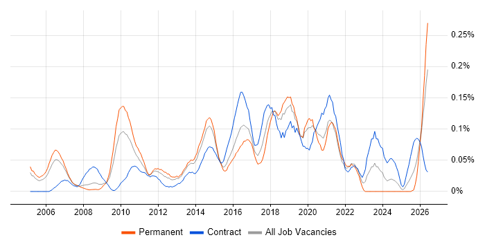 Network Security Architect job vacancy trend in the Thames Valley