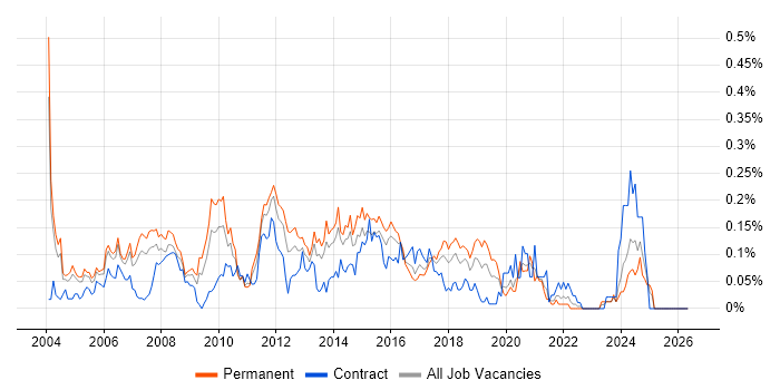 Network Security Consultant job vacancy trend in the Thames Valley