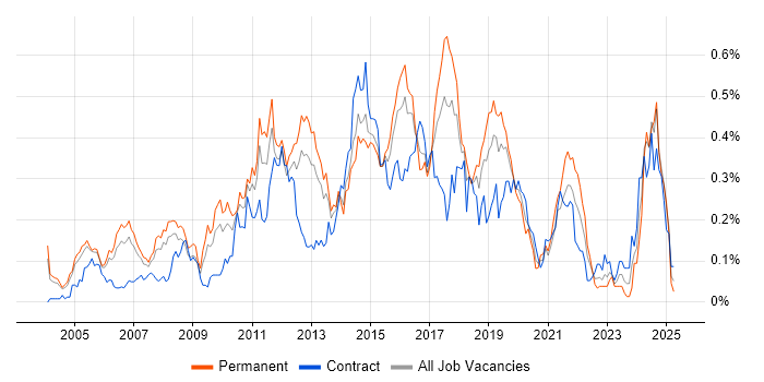 Job vacancy trend for Network Security Engineer in the Thames Valley Job vacancy trend for Network Security Engineer in the Thames Valley