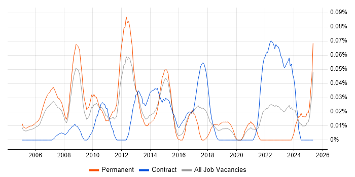 Job vacancy trend for Network Security Manager in the Thames Valley Job vacancy trend for Network Security Manager in the Thames Valley
