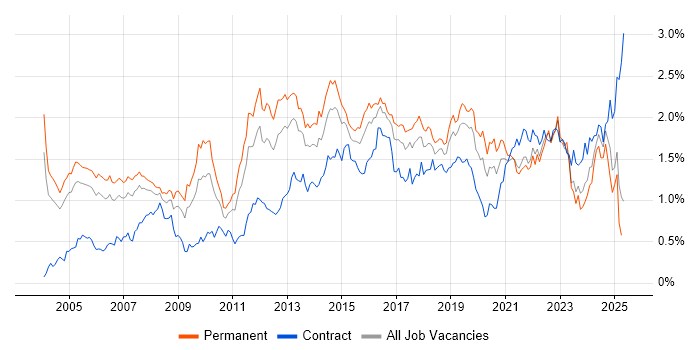 Job vacancy trend for Network Security in the Thames Valley Job vacancy trend for Network Security in the Thames Valley