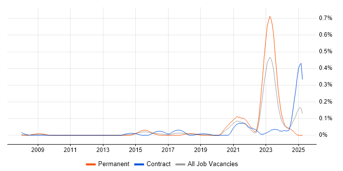 Job vacancy trend for Network Segmentation in the Thames Valley Job vacancy trend for Network Segmentation in the Thames Valley