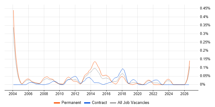 Network Services Manager job vacancy trend in the Thames Valley
