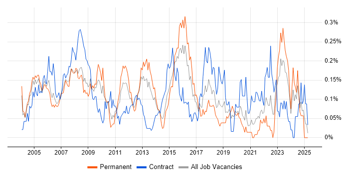 Job vacancy trend for Network Specialist in the Thames Valley Job vacancy trend for Network Specialist in the Thames Valley