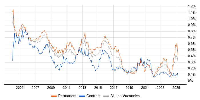 Job vacancy trend for Network Support in the Thames Valley Job vacancy trend for Network Support in the Thames Valley