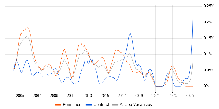 Job vacancy trend for Network Systems Engineer in the Thames Valley Job vacancy trend for Network Systems Engineer in the Thames Valley