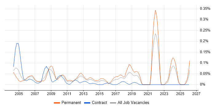 Network Technician job vacancy trend in the Thames Valley
