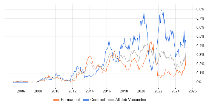 Job vacancy trend for Network Virtualisation in the Thames Valley Job vacancy trend for Network Virtualisation in the Thames Valley