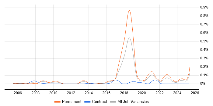 Job vacancy trend for Neural Network in the Thames Valley Job vacancy trend for Neural Network in the Thames Valley