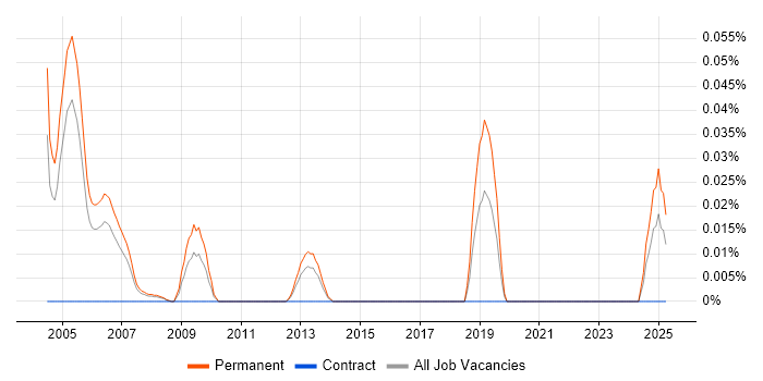 Job vacancy trend for New Business Development Executive in the Thames Valley Job vacancy trend for New Business Development Executive in the Thames Valley