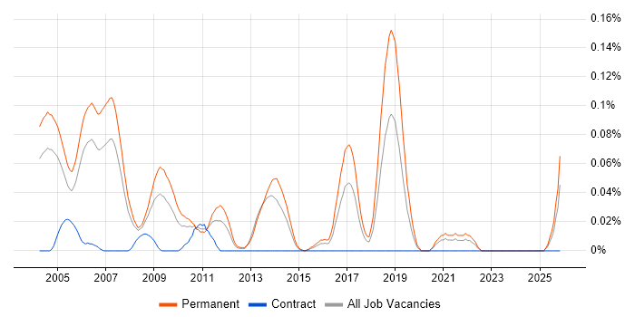 New Business Sales Executive job vacancy trend in the Thames Valley