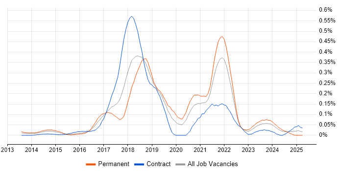 Job vacancy trend for New Relic in the Thames Valley