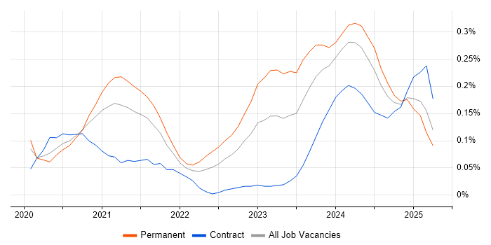 Job vacancy trend for Next.js in the Thames Valley