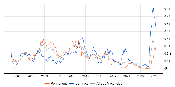 Job vacancy trend for NFS in the Thames Valley Job vacancy trend for NFS in the Thames Valley