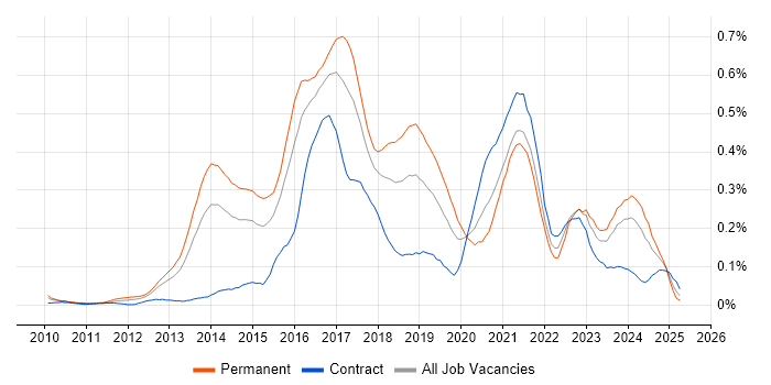 Job vacancy trend for nginx in the Thames Valley Job vacancy trend for nginx in the Thames Valley