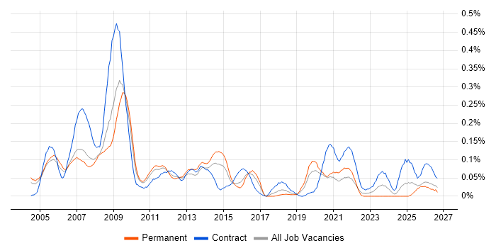NGN job vacancy trend in the Thames Valley