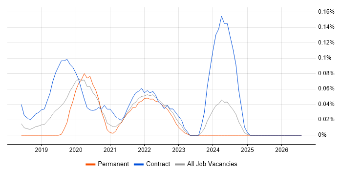 NgRx job vacancy trend in the Thames Valley