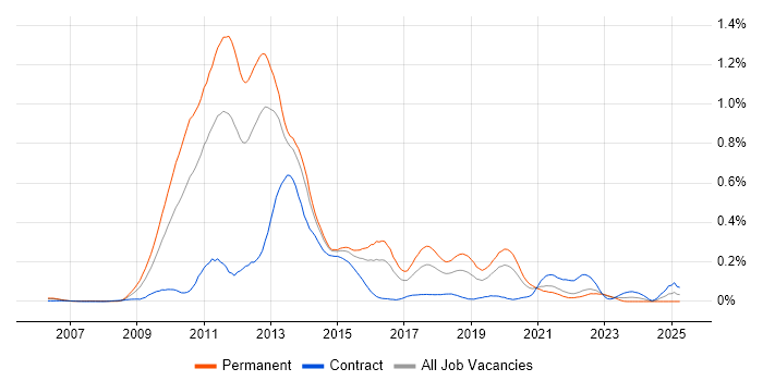 Job vacancy trend for NHibernate in the Thames Valley