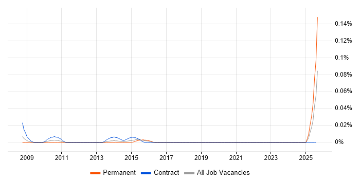 Job vacancy trend for NHS DBA in the Thames Valley