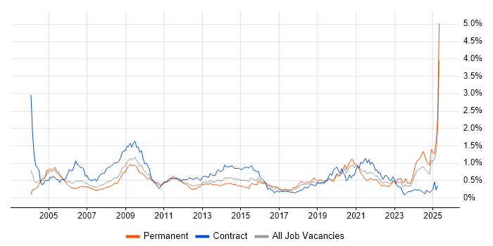 Job vacancy trend for NHS in the Thames Valley Job vacancy trend for NHS in the Thames Valley