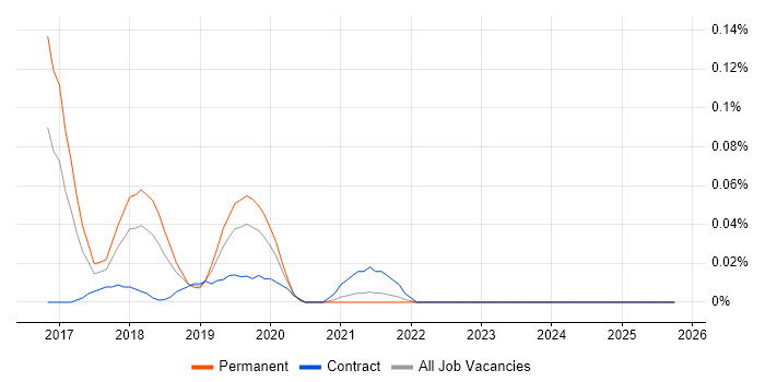 Nightwatchjs job vacancy trend in the Thames Valley