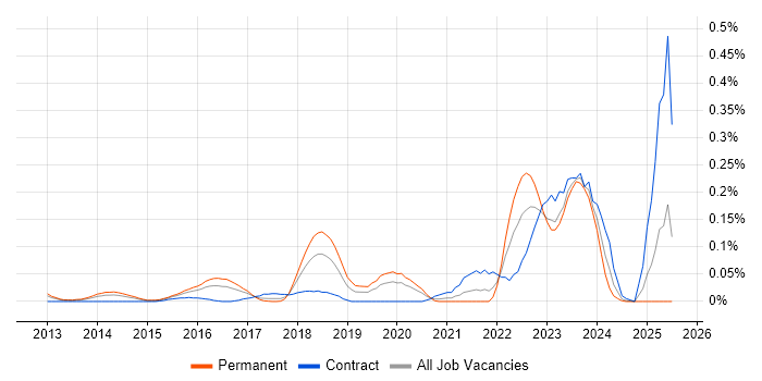 Job vacancy trend for Nimble Storage in the Thames Valley