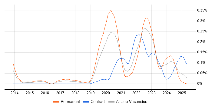 Job vacancy trend for NIST 800 in the Thames Valley Job vacancy trend for NIST 800 in the Thames Valley