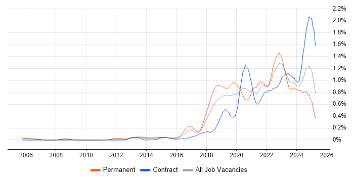 Job vacancy trend for NIST in the Thames Valley Job vacancy trend for NIST in the Thames Valley
