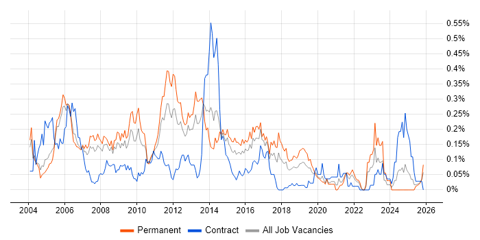 NOC Engineer job vacancy trend in the Thames Valley