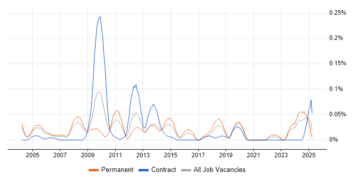 Job vacancy trend for NOC Manager in the Thames Valley Job vacancy trend for NOC Manager in the Thames Valley