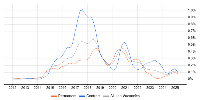 Job vacancy trend for Node.js Developer in the Thames Valley Job vacancy trend for Node.js Developer in the Thames Valley