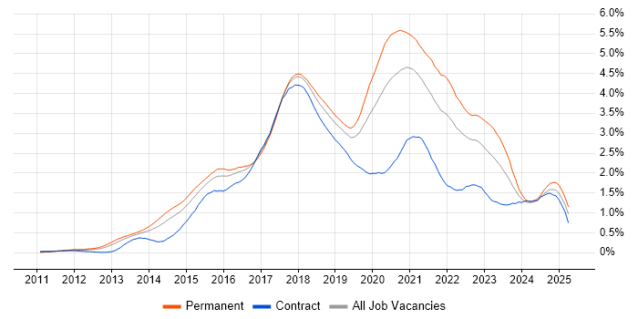 Job vacancy trend for Node.js in the Thames Valley