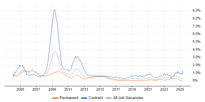 Job vacancy trend for Nokia in the Thames Valley Job vacancy trend for Nokia in the Thames Valley