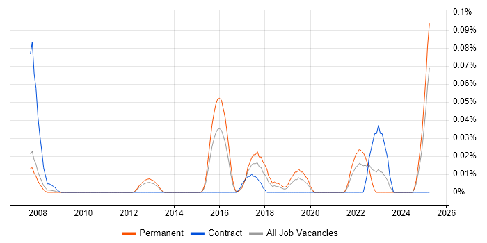 Job vacancy trend for Non-Blocking Code in the Thames Valley Job vacancy trend for Non-Blocking Code in the Thames Valley