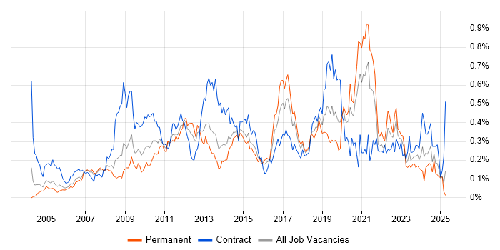 Job vacancy trend for Non-Functional Testing in the Thames Valley Job vacancy trend for Non-Functional Testing in the Thames Valley