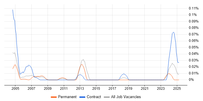 Job vacancy trend for NonStop SQL in the Thames Valley Job vacancy trend for NonStop SQL in the Thames Valley