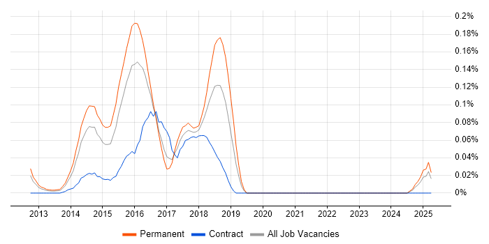 Job vacancy trend for NoSQL Developer in the Thames Valley Job vacancy trend for NoSQL Developer in the Thames Valley