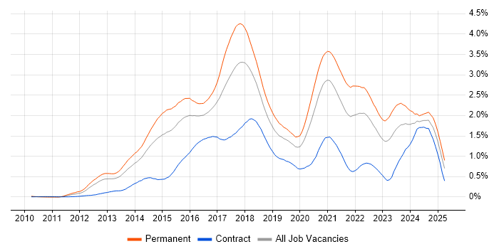 Job vacancy trend for NoSQL in the Thames Valley Job vacancy trend for NoSQL in the Thames Valley