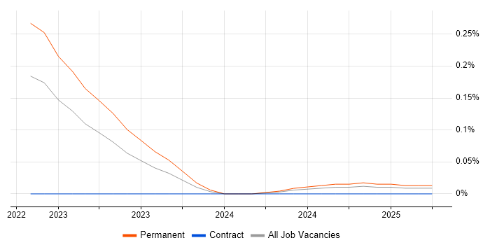 Job vacancy trend for Notion in the Thames Valley Job vacancy trend for Notion in the Thames Valley