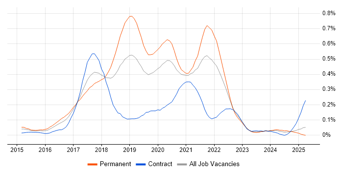 Job vacancy trend for npm in the Thames Valley Job vacancy trend for npm in the Thames Valley